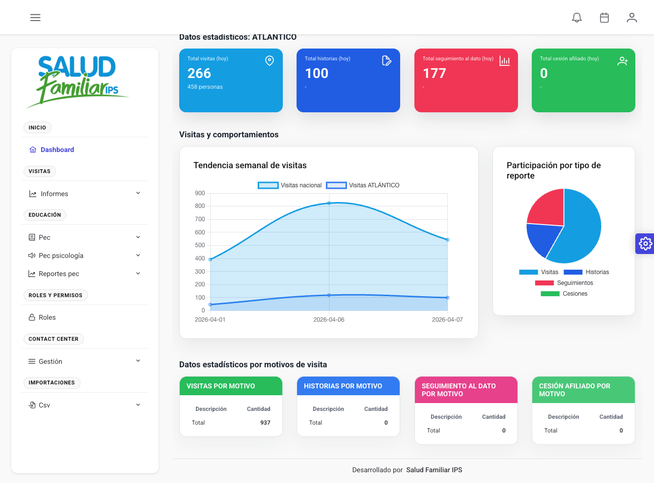 HealthApp analytics dashboard